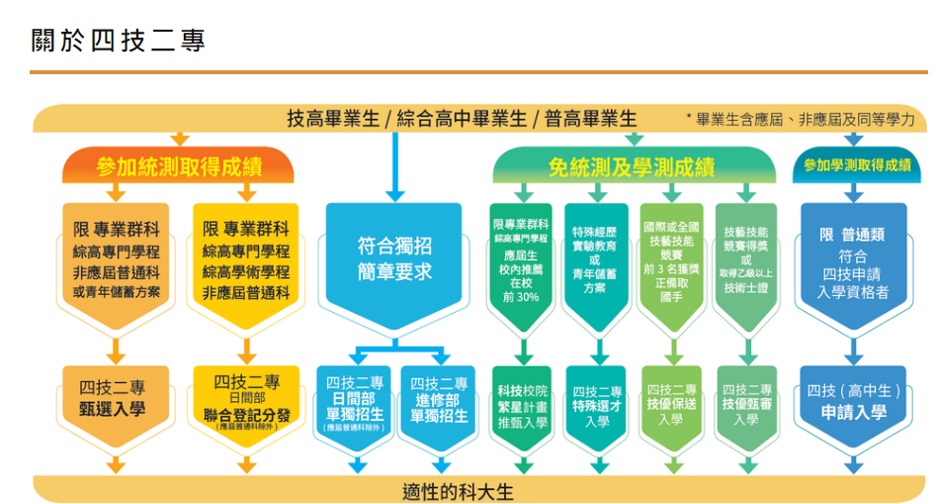 四技二專